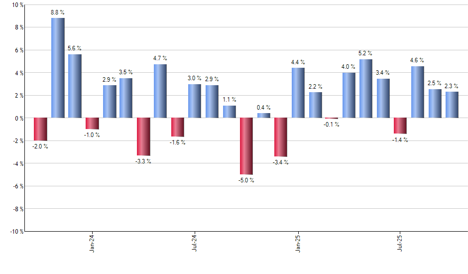 XRT monthly returns chart