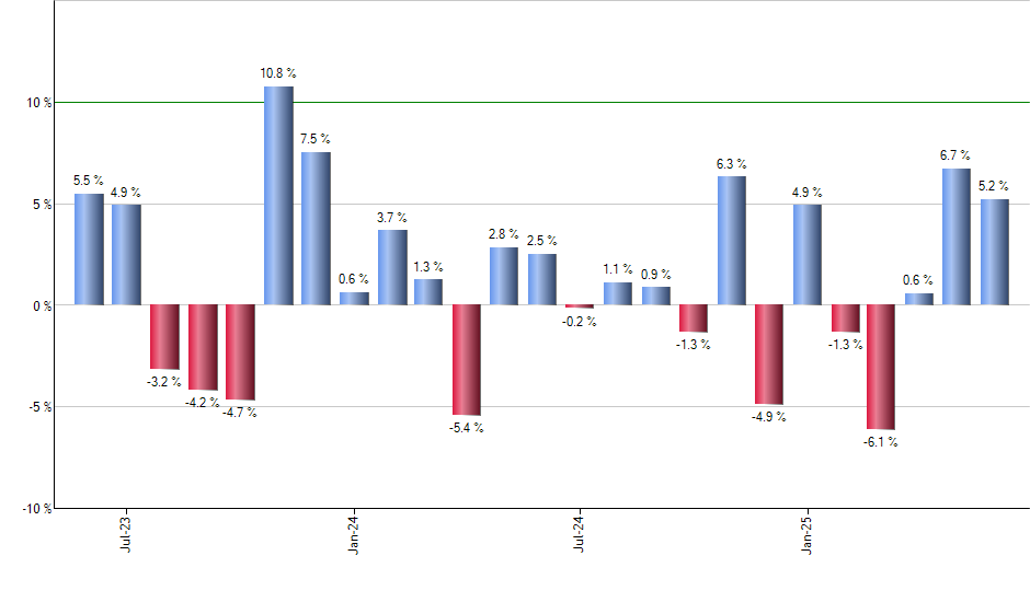 CORP monthly returns chart