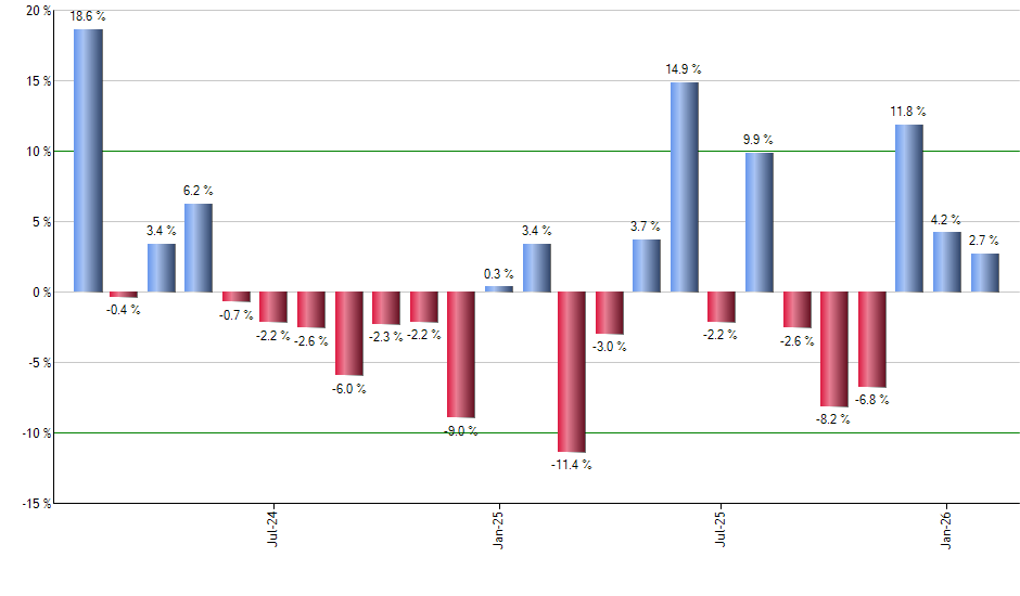 PFFD monthly returns chart