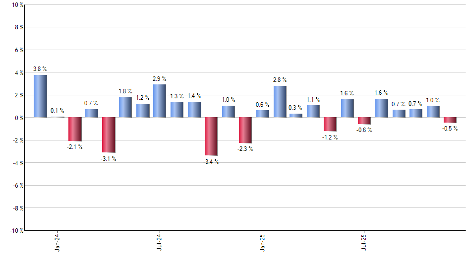 ISCG monthly returns chart