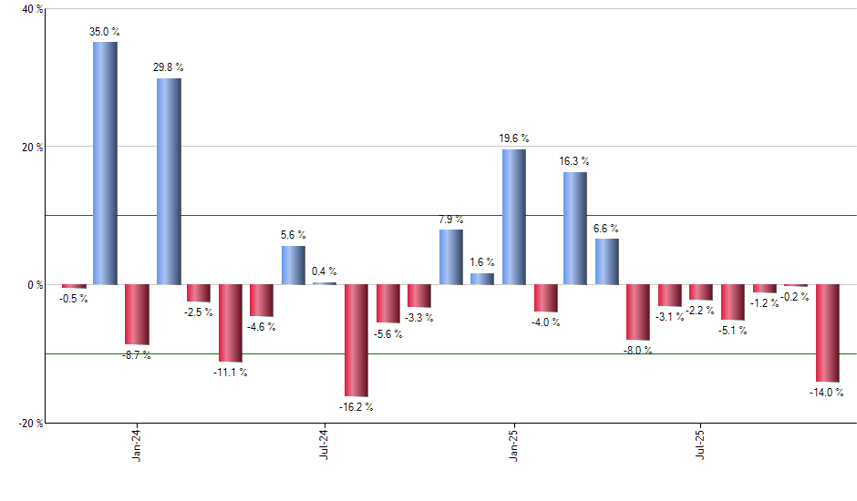 ARM monthly returns chart