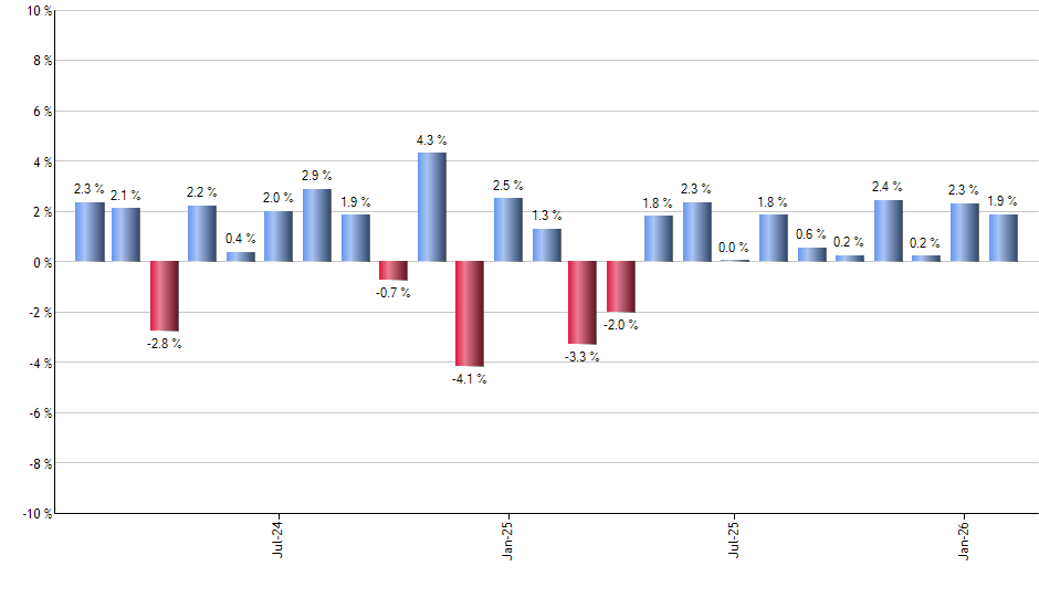 SYLD monthly returns chart