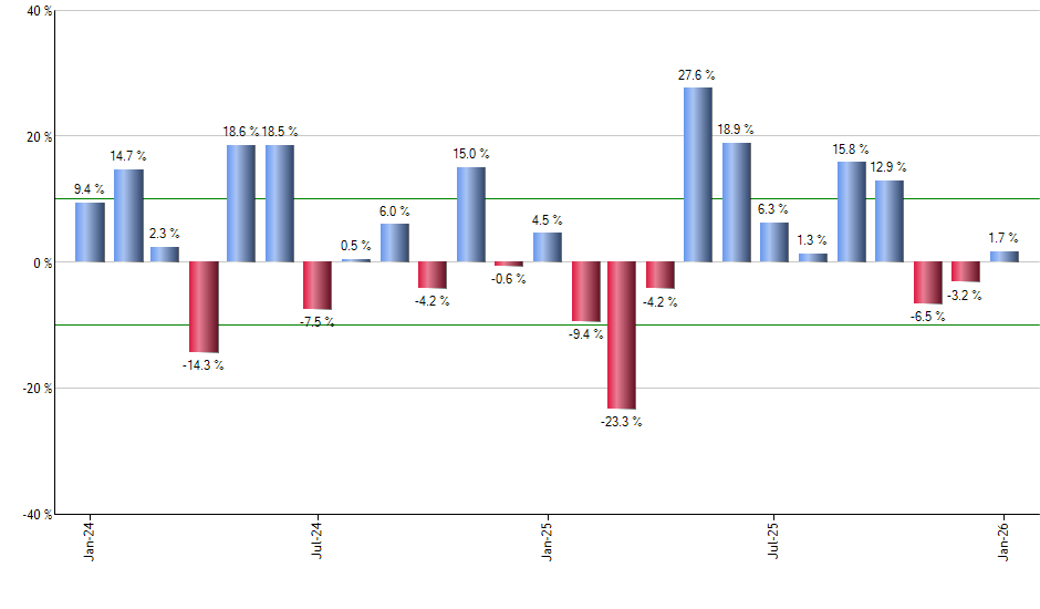 IWF monthly returns chart