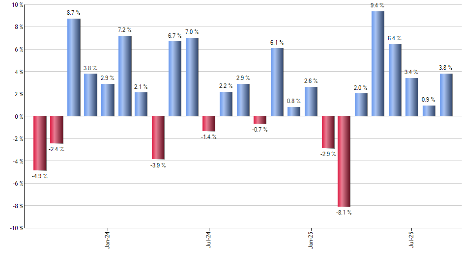 LDRS monthly returns chart