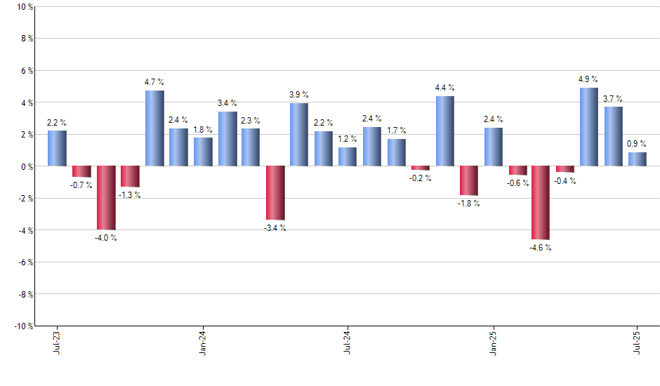 FKU monthly returns chart