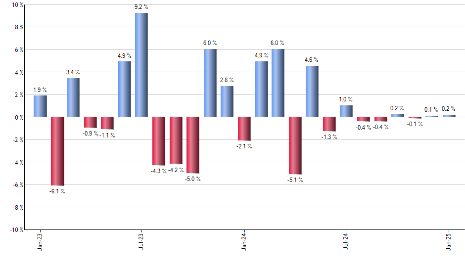 BITO monthly returns chart