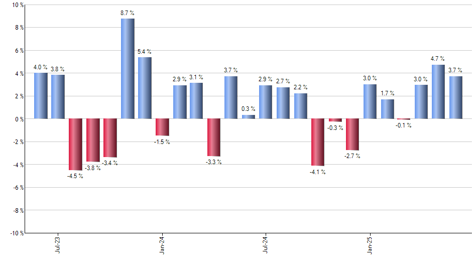 DAX monthly returns chart