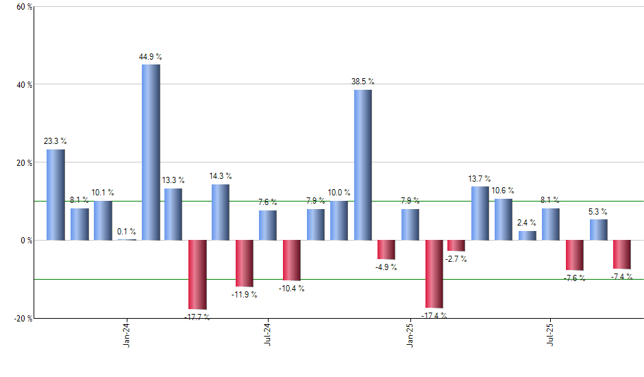SCHY monthly returns chart