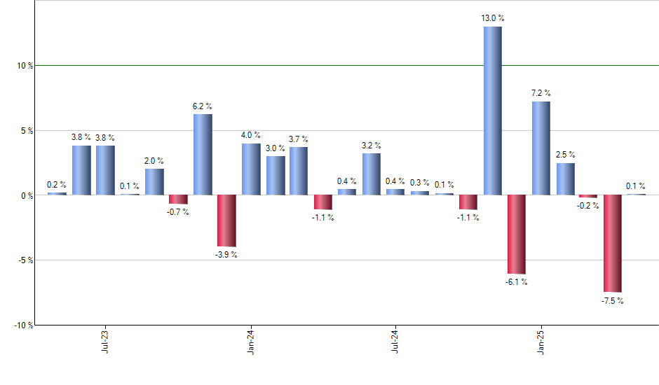 EWC monthly returns chart