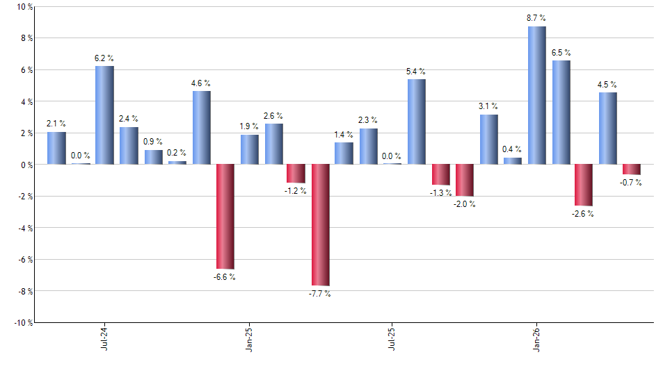 AVGO monthly returns chart