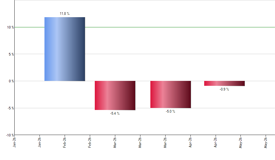 NVO monthly returns chart