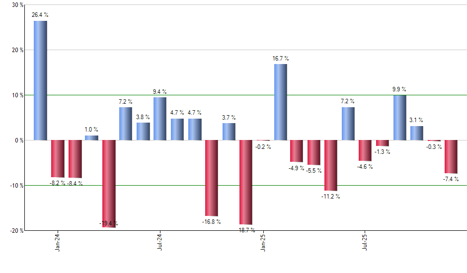 EET monthly returns chart