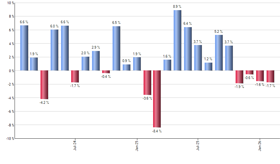 USL monthly returns chart
