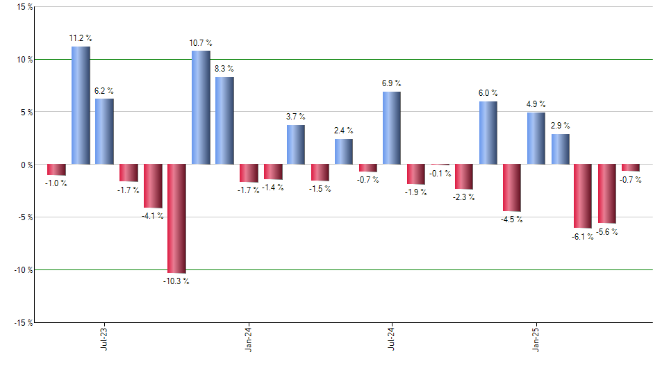 SPAB monthly returns chart