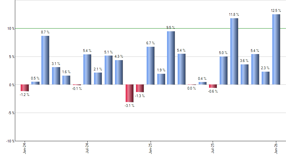FTCS monthly returns chart