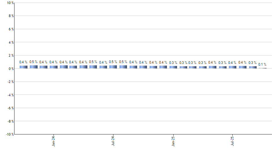 SLYG monthly returns chart