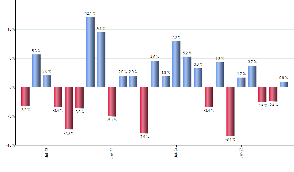 DOL monthly returns chart