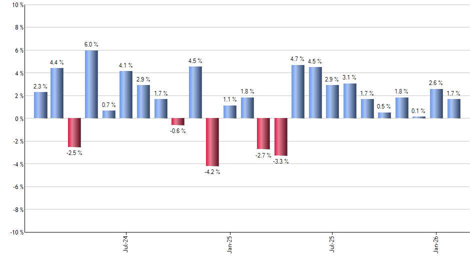 IPO monthly returns chart
