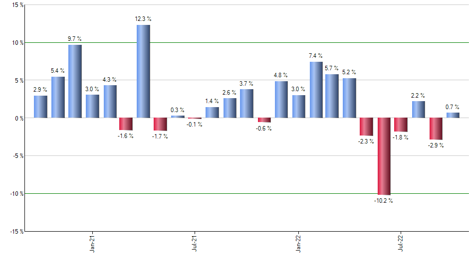 QEFA monthly returns chart