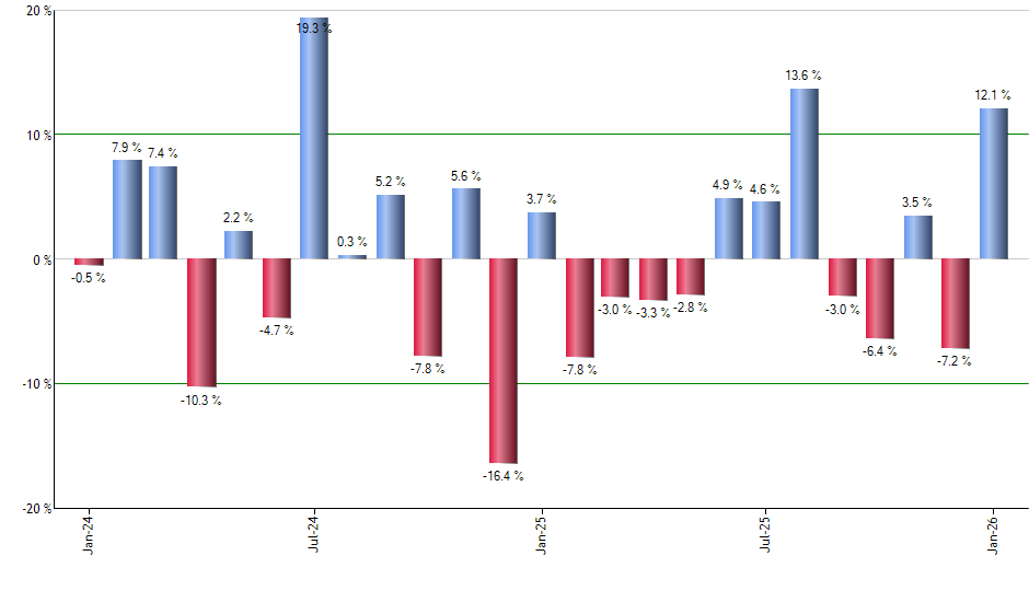 SSO monthly returns chart