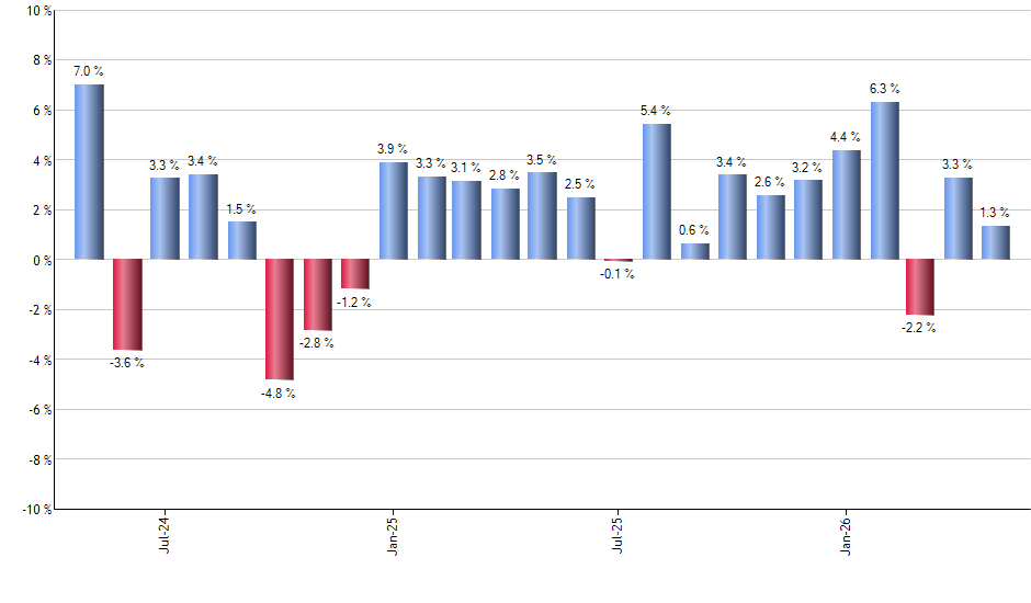 APO monthly returns chart
