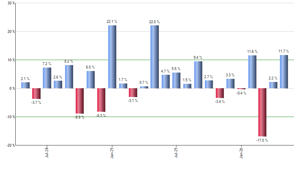 MELI monthly returns chart