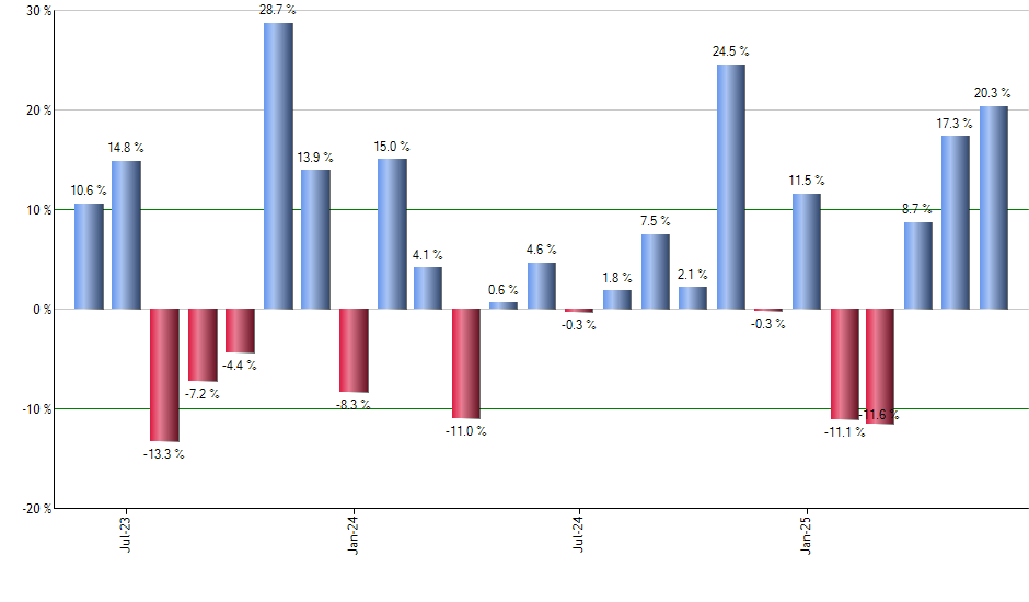 EWA monthly returns chart