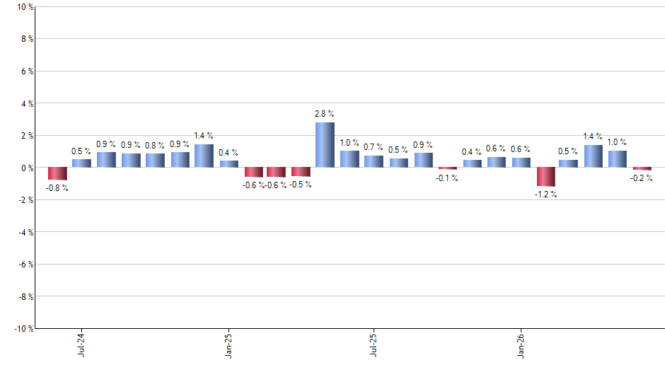 SPSB monthly returns chart