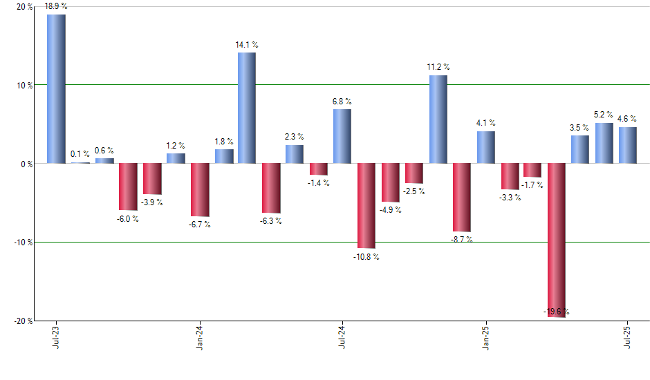 PWV monthly returns chart