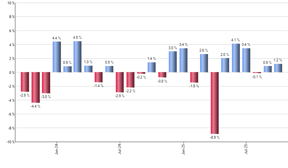C monthly returns chart