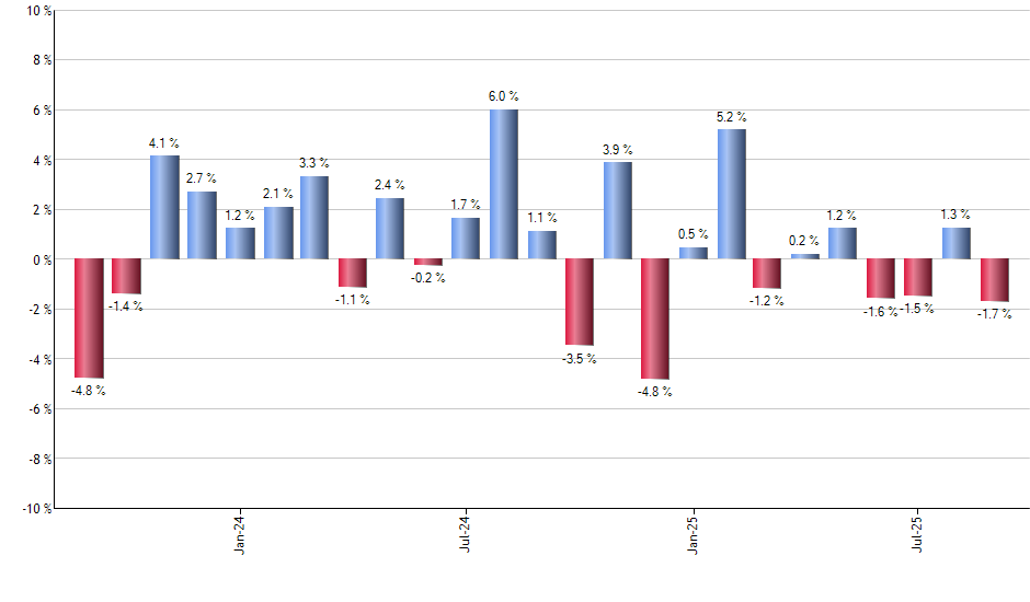 TGT monthly returns chart