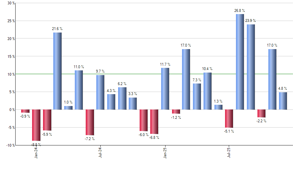 LYFT monthly returns chart