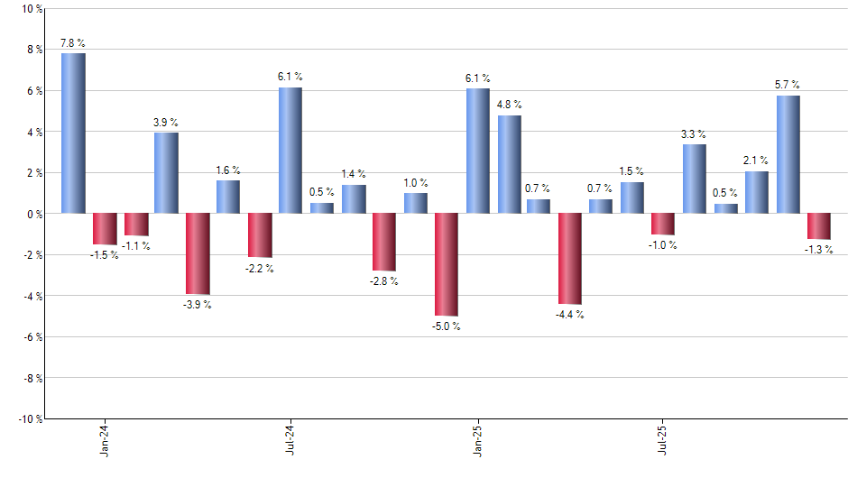 EFO monthly returns chart