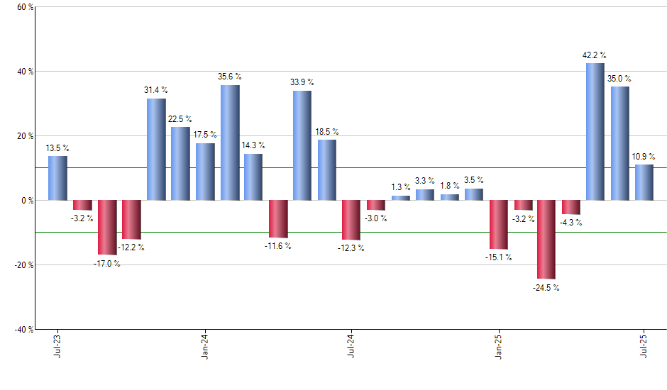 CVY monthly returns chart