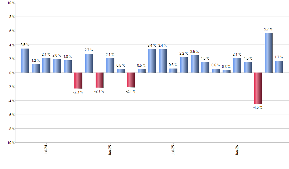ETHA monthly returns chart