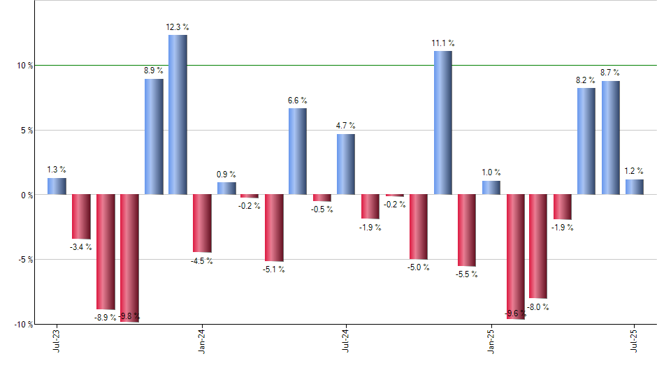 PKB monthly returns chart