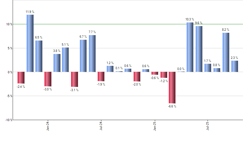 RFV monthly returns chart