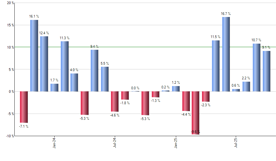 FSTA monthly returns chart
