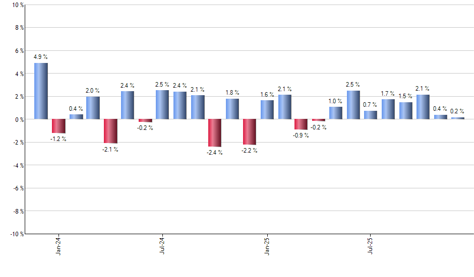 DFSV monthly returns chart