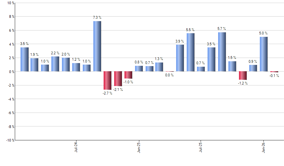 EZM monthly returns chart