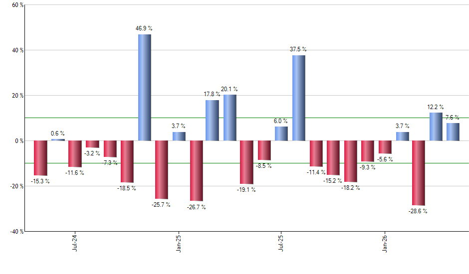 DHI monthly returns chart