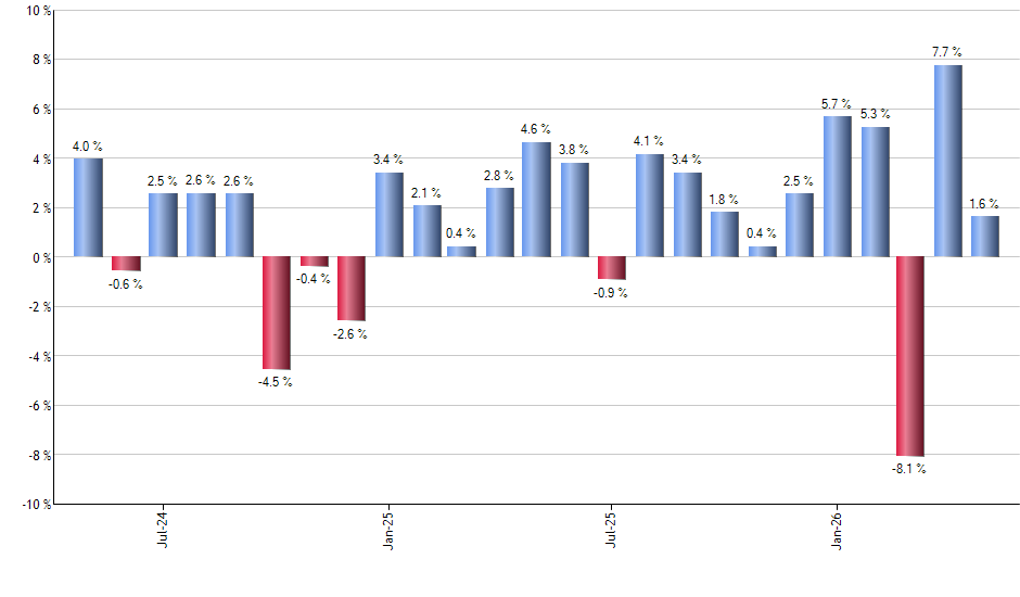 VFVA monthly returns chart