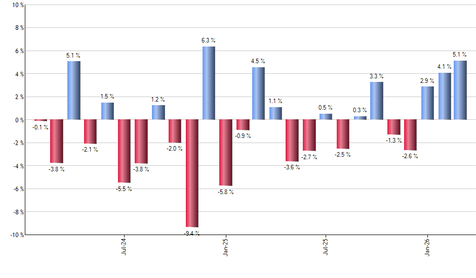 ALLW monthly returns chart