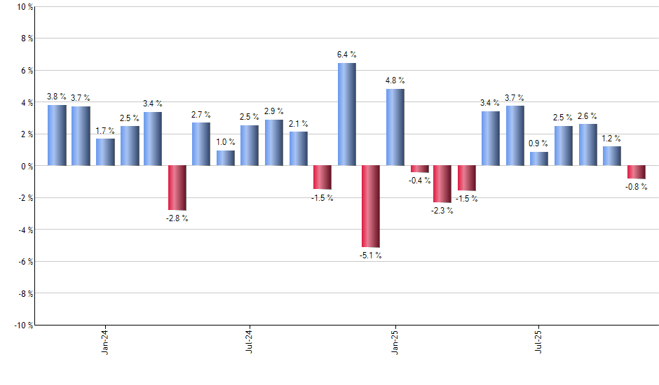 FLJP monthly returns chart
