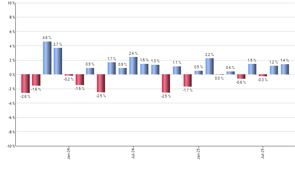 XLE monthly returns chart