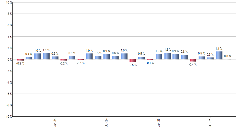 GNMA monthly returns chart