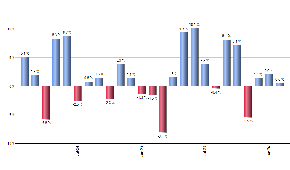 SLYG monthly returns chart