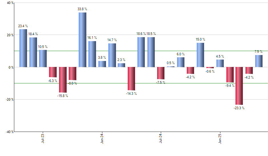 FPA monthly returns chart