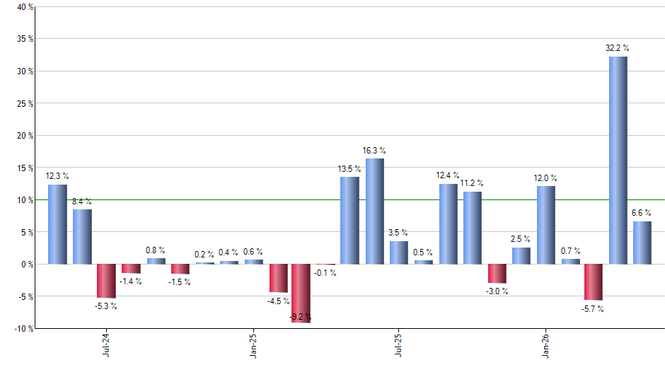 LTPZ monthly returns chart