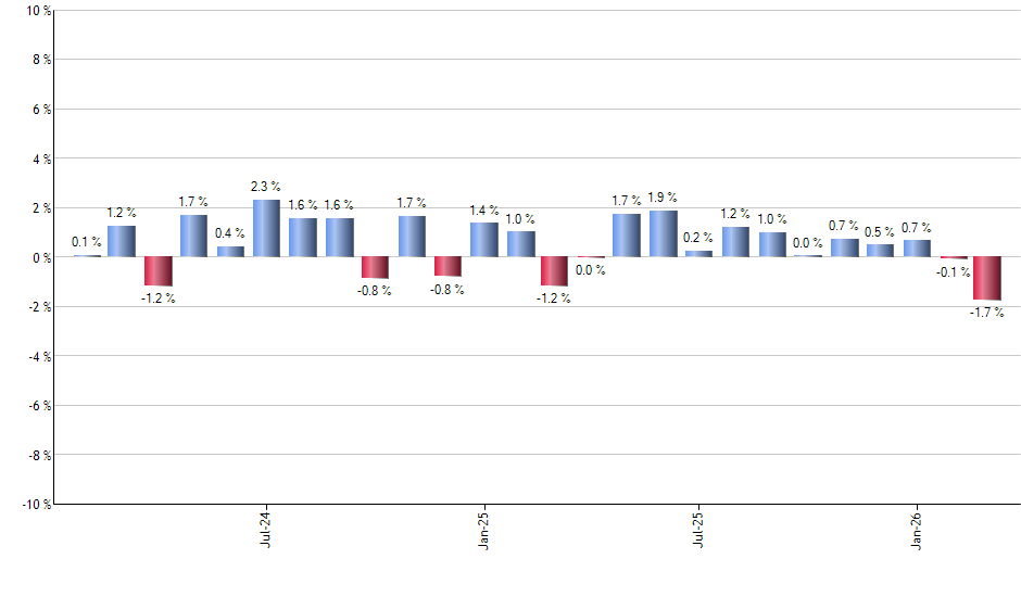 IUSB monthly returns chart